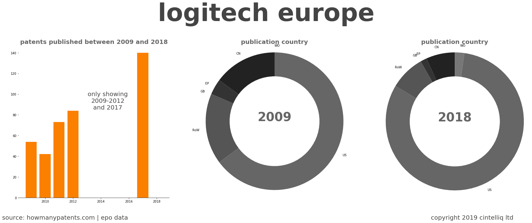 summary of patents for Logitech Europe