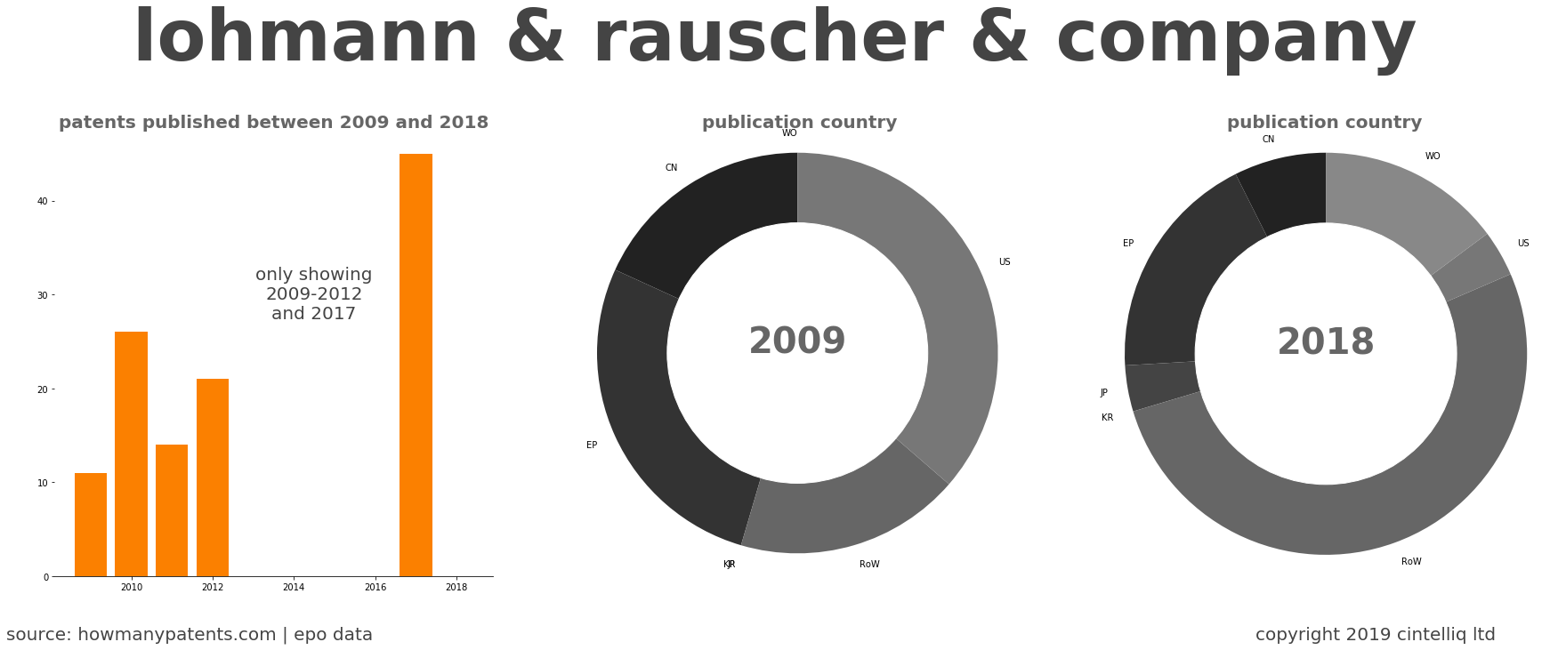 summary of patents for Lohmann & Rauscher & Company