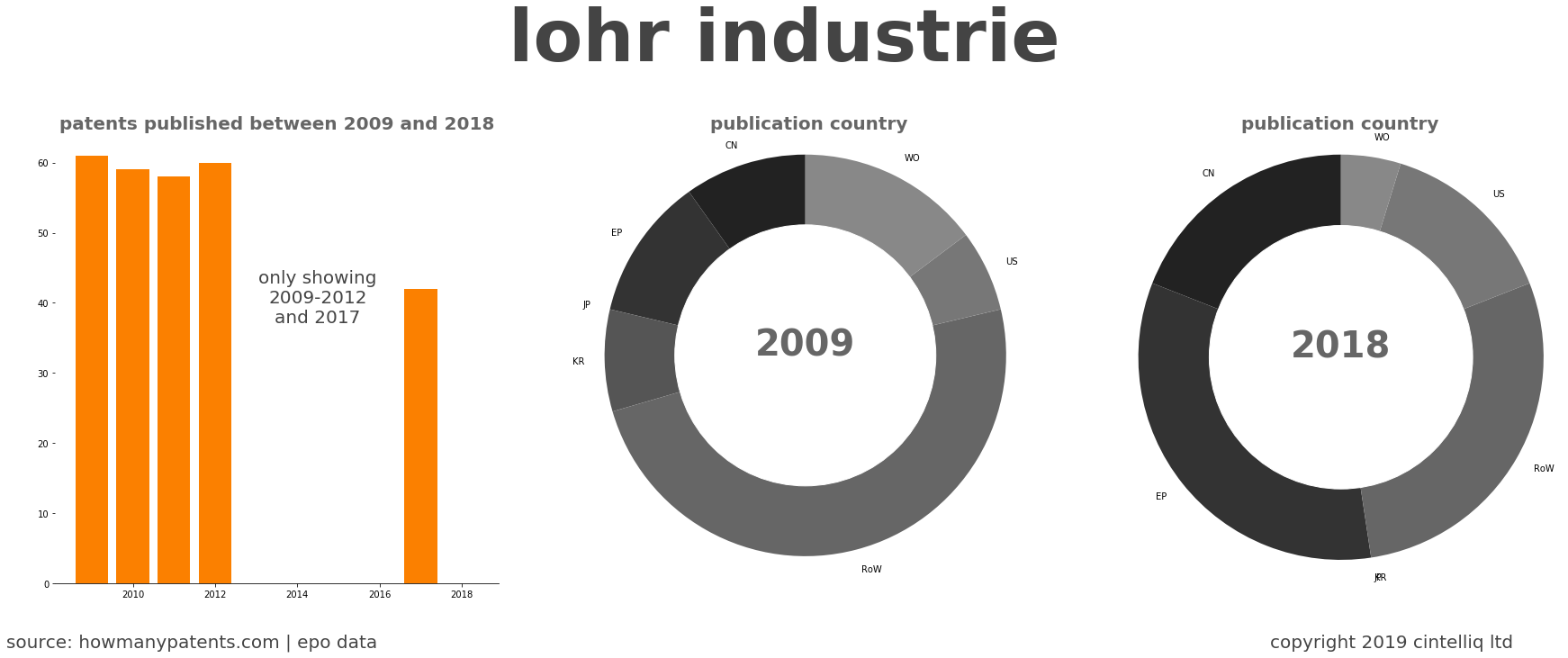 summary of patents for Lohr Industrie