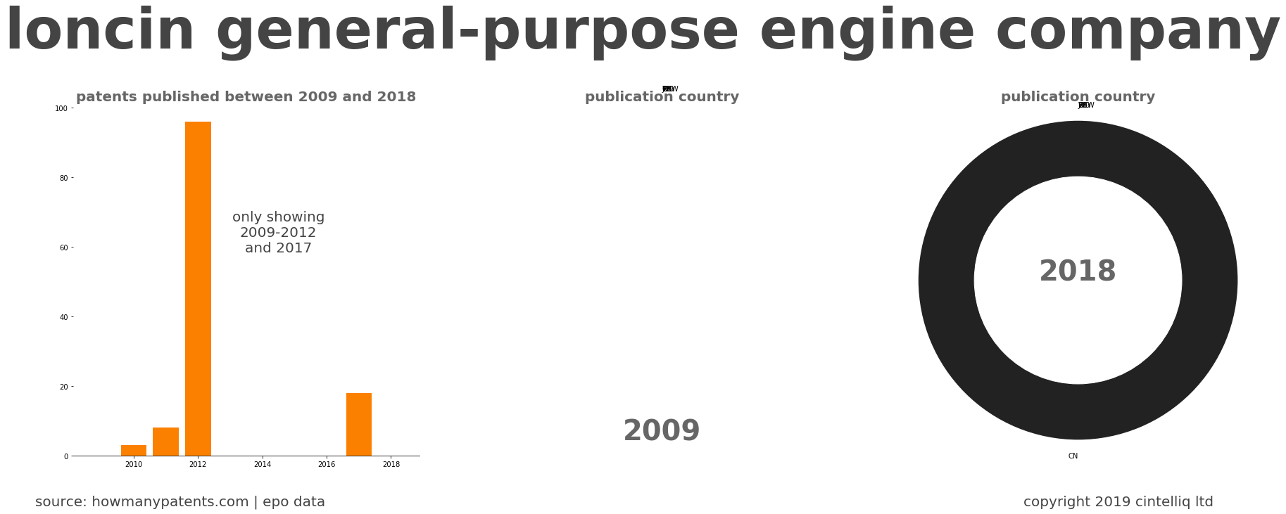 summary of patents for Loncin General-Purpose Engine Company