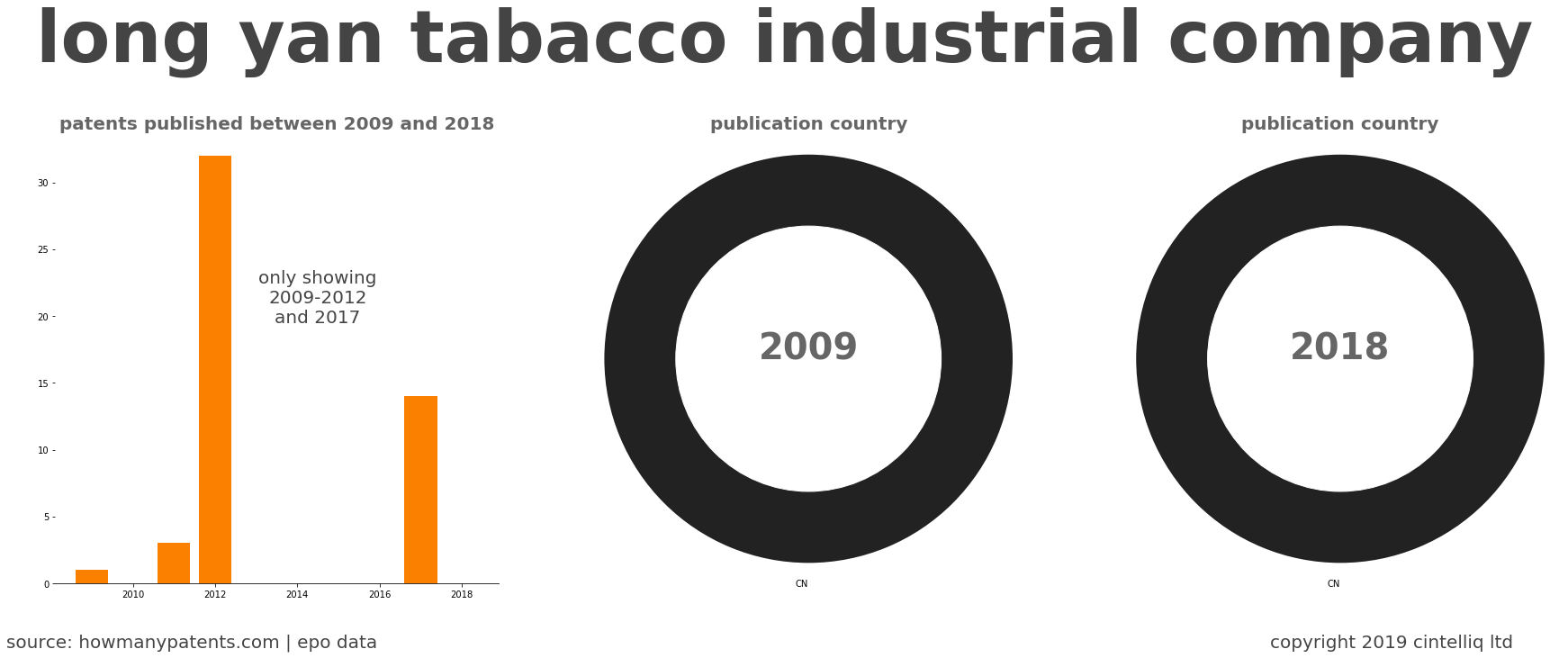 summary of patents for Long Yan Tabacco Industrial Company
