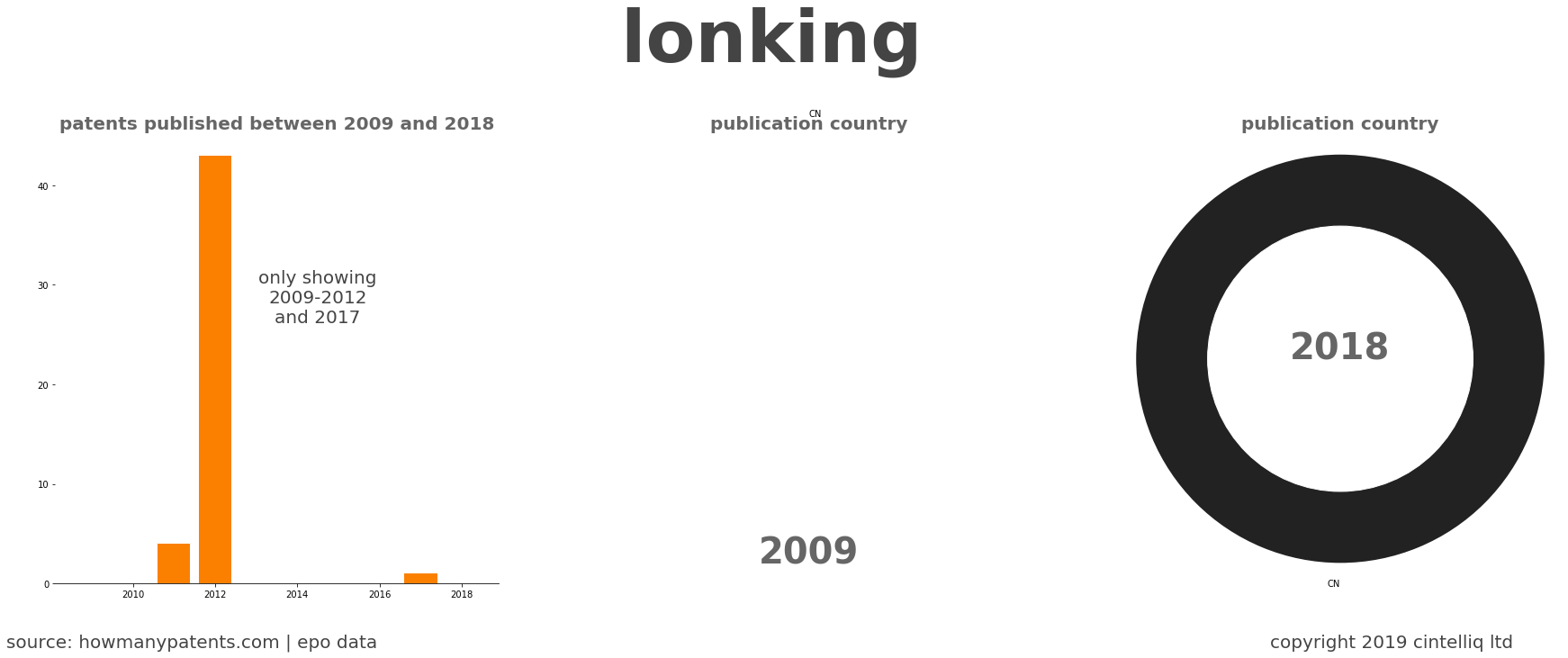 summary of patents for Lonking 