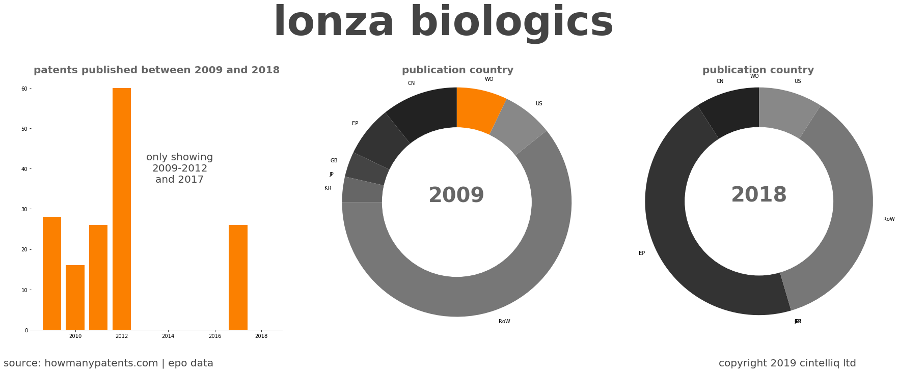 summary of patents for Lonza Biologics