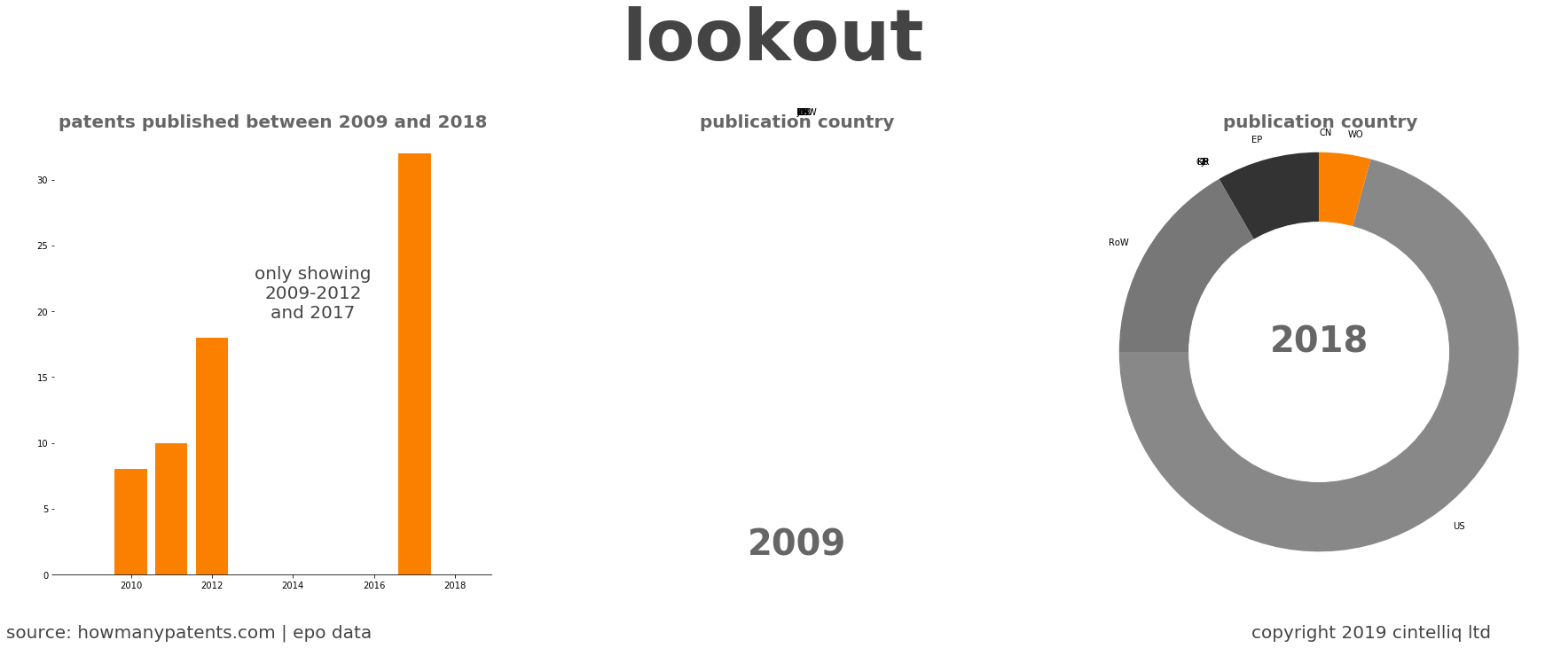 summary of patents for Lookout