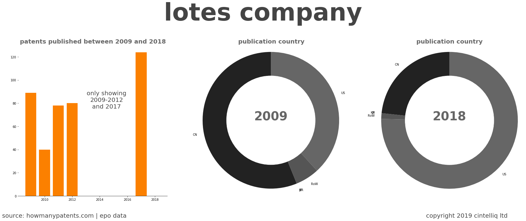 summary of patents for Lotes Company
