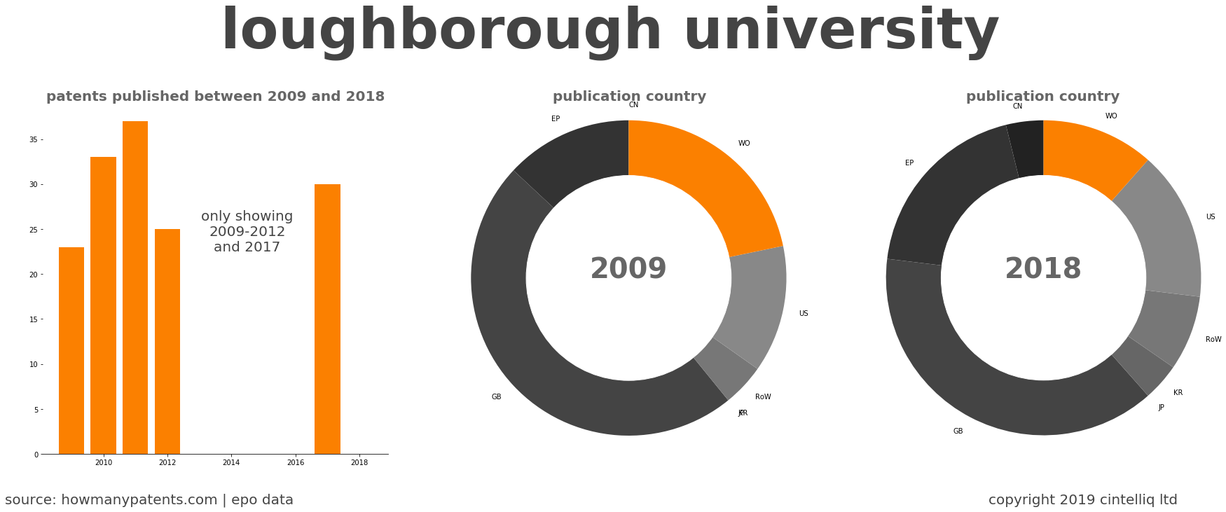 summary of patents for Loughborough University