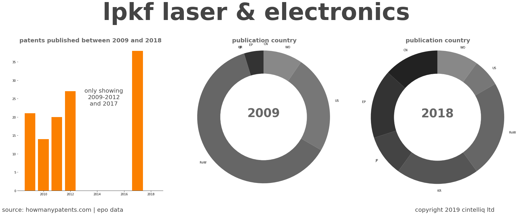 summary of patents for Lpkf Laser & Electronics