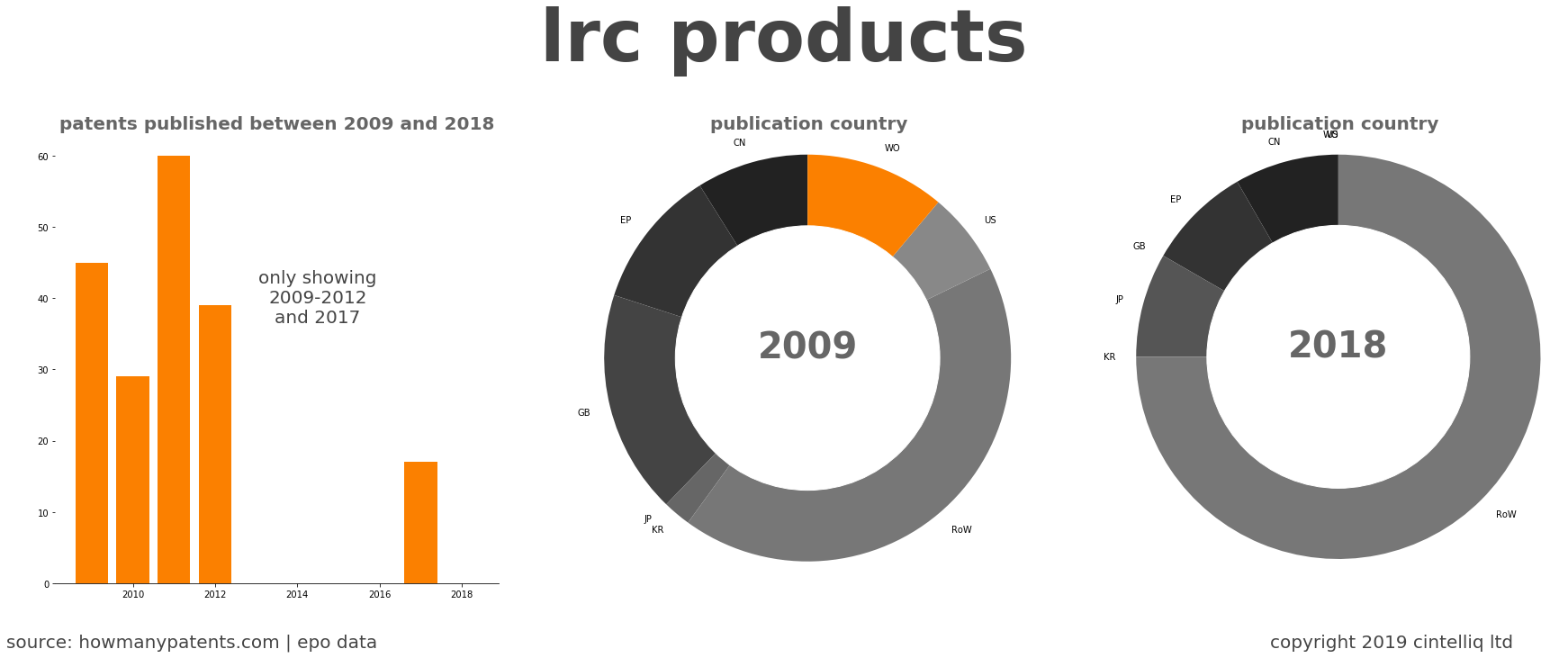 summary of patents for Lrc Products