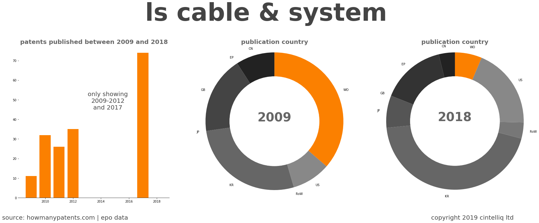 summary of patents for Ls Cable & System