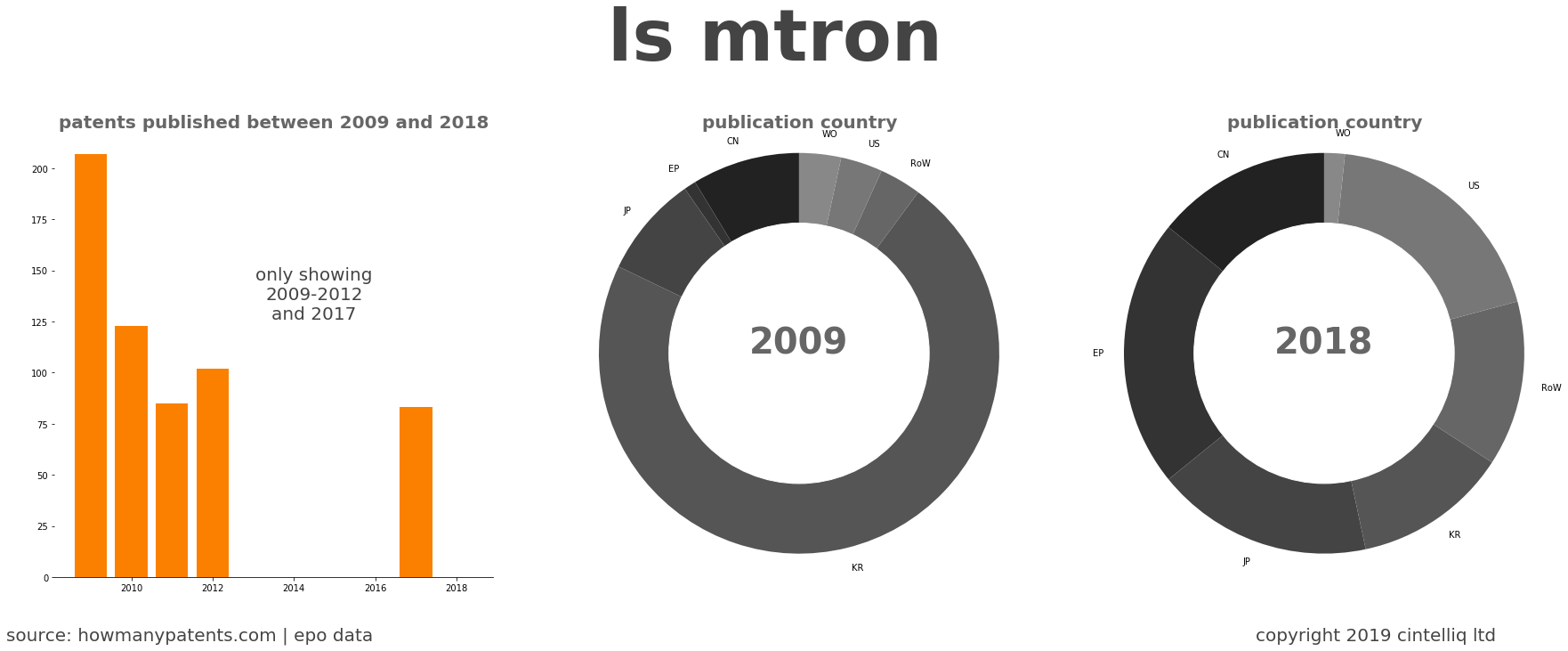 summary of patents for Ls Mtron
