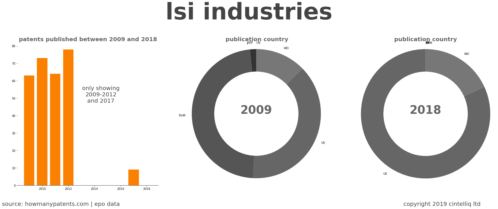 summary of patents for Lsi Industries