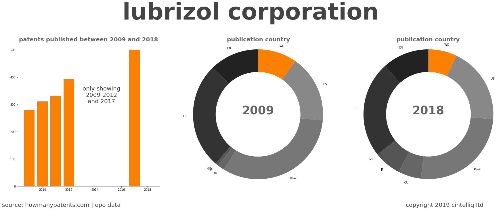 summary of patents for Lubrizol Corporation