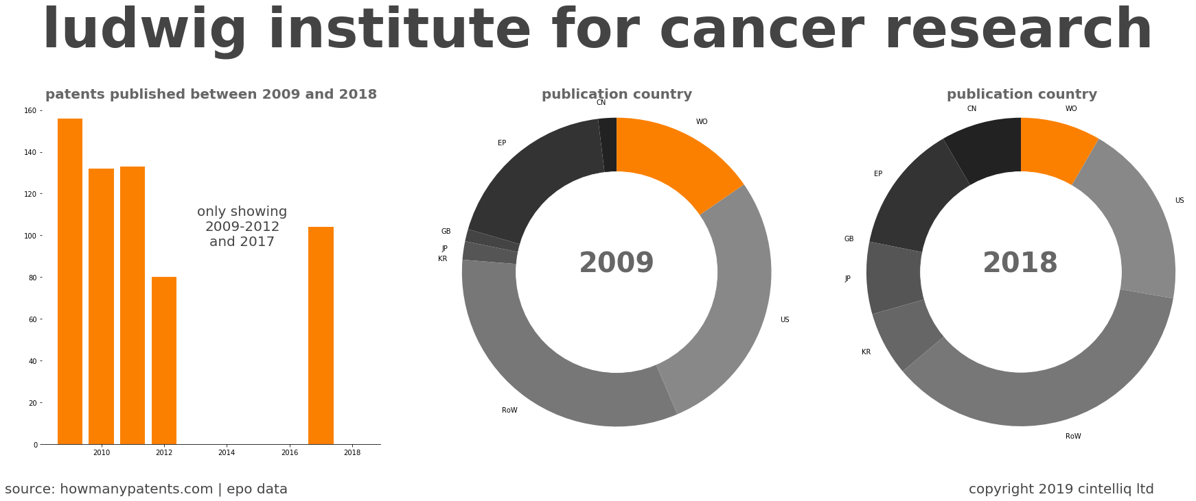 summary of patents for Ludwig Institute For Cancer Research
