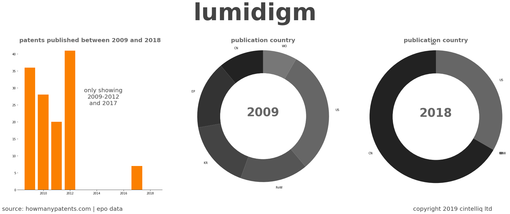 summary of patents for Lumidigm