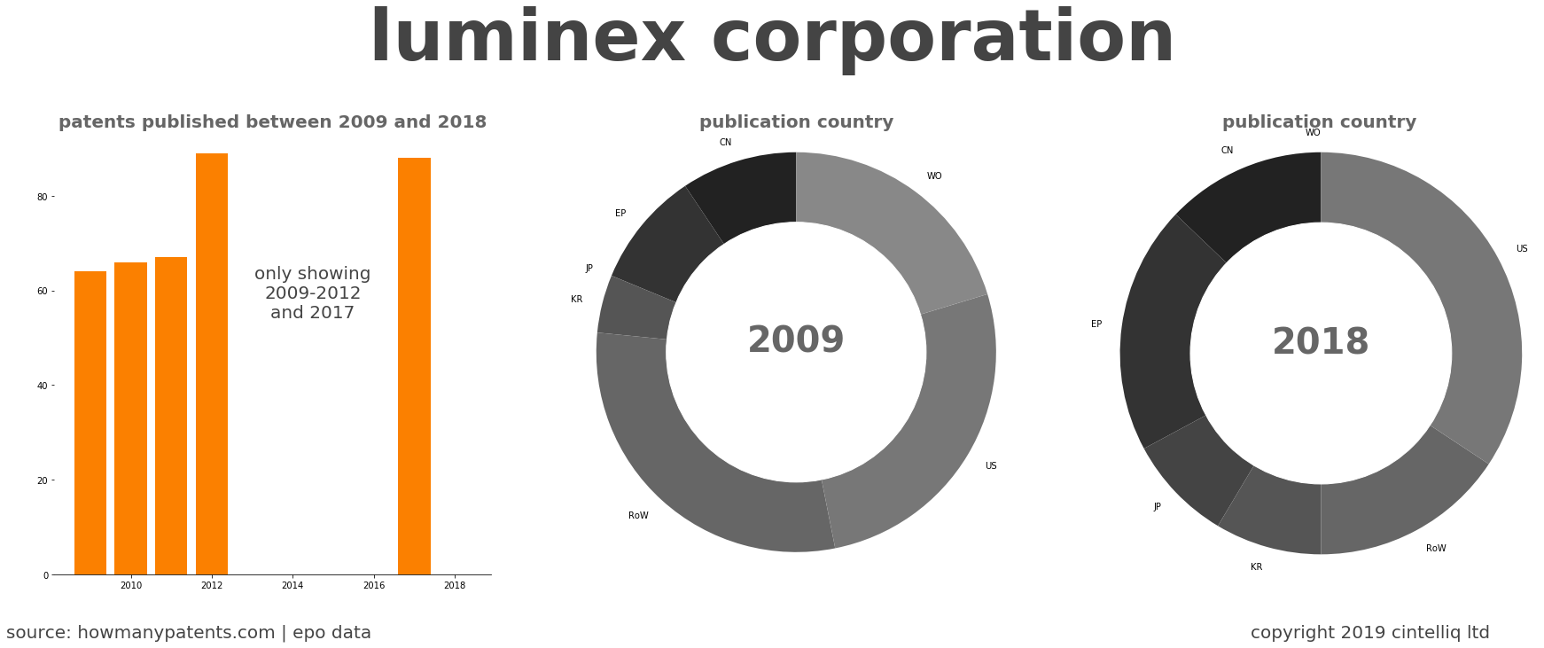 summary of patents for Luminex Corporation