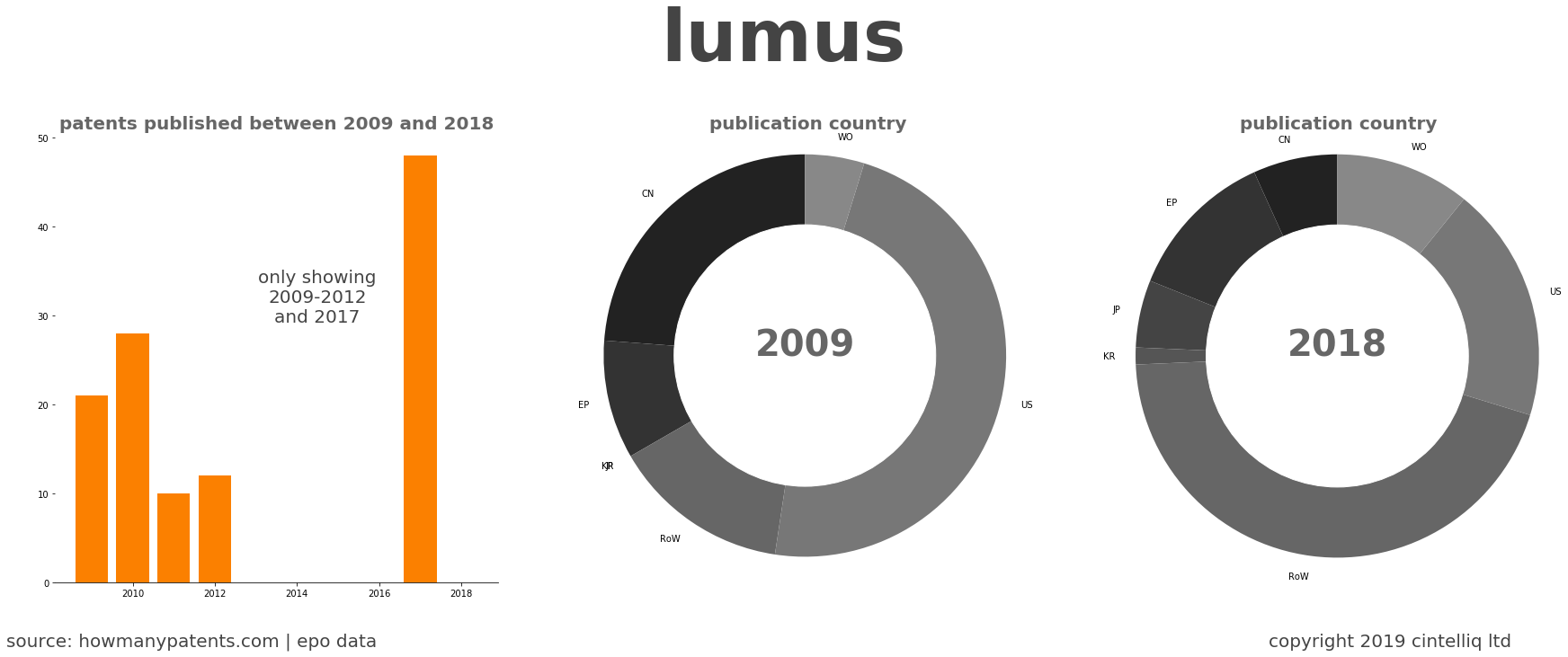 summary of patents for Lumus