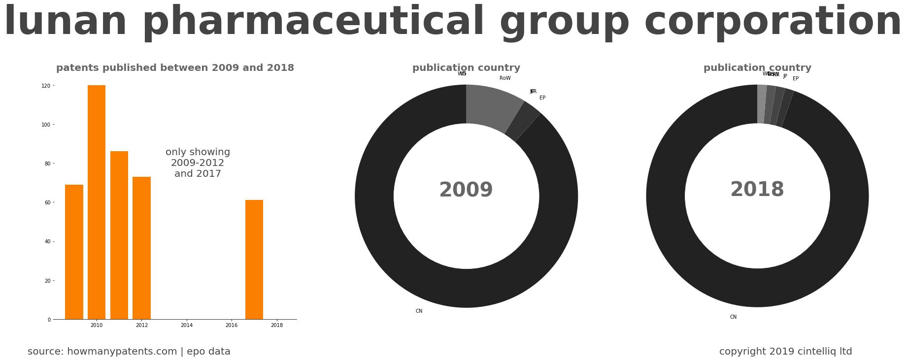 summary of patents for Lunan Pharmaceutical Group Corporation