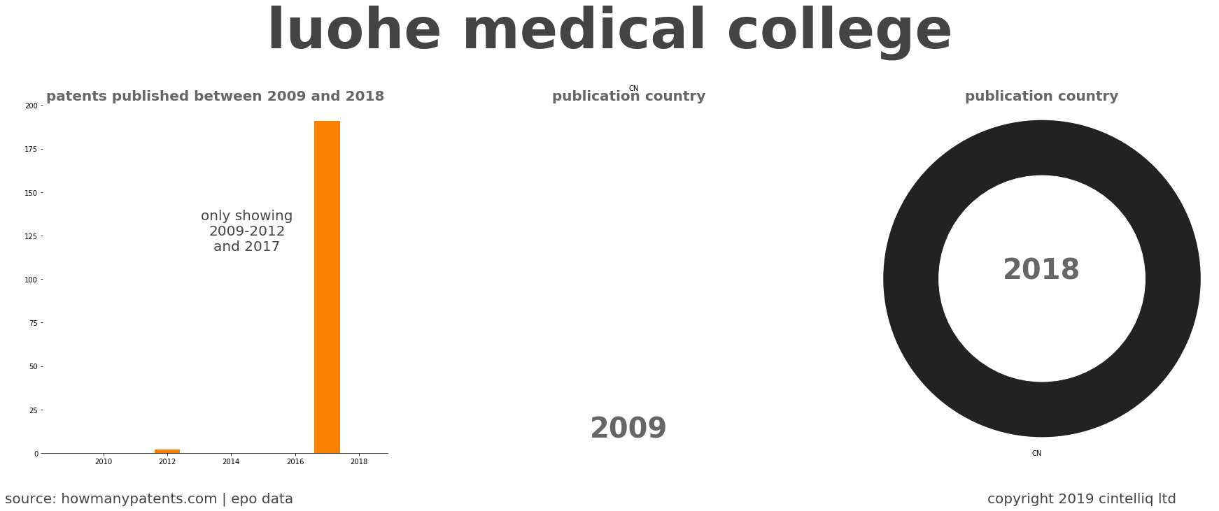 summary of patents for Luohe Medical College