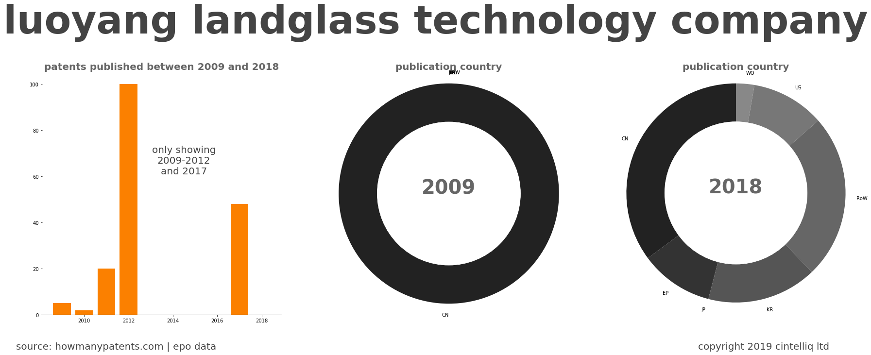 summary of patents for Luoyang Landglass Technology Company