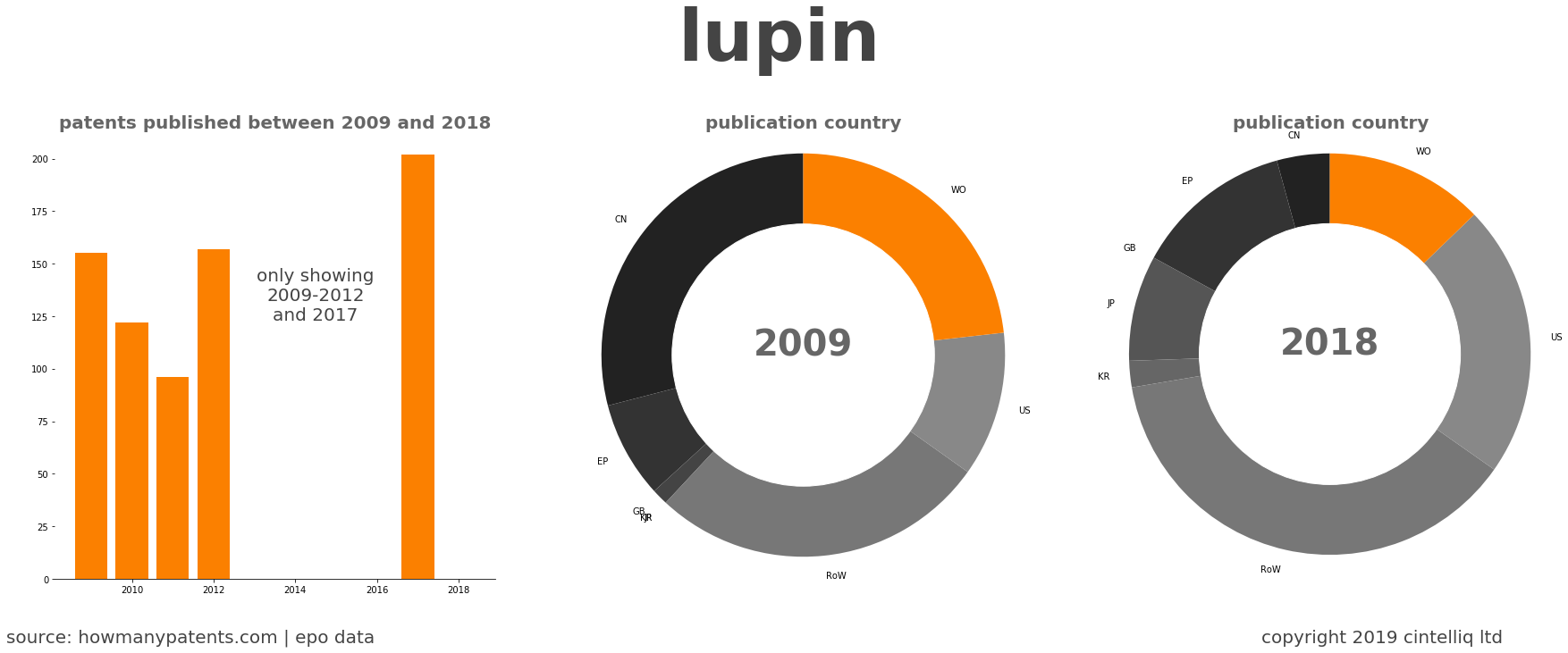 summary of patents for Lupin