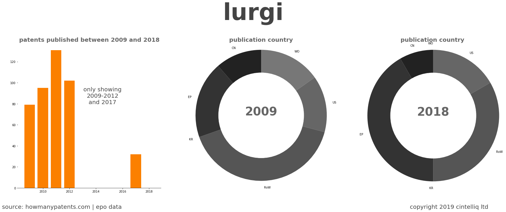 summary of patents for Lurgi