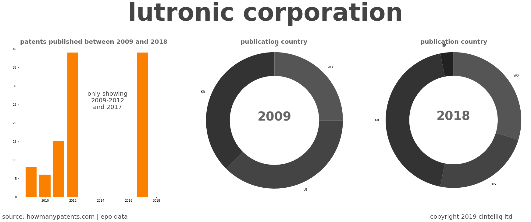 summary of patents for Lutronic Corporation
