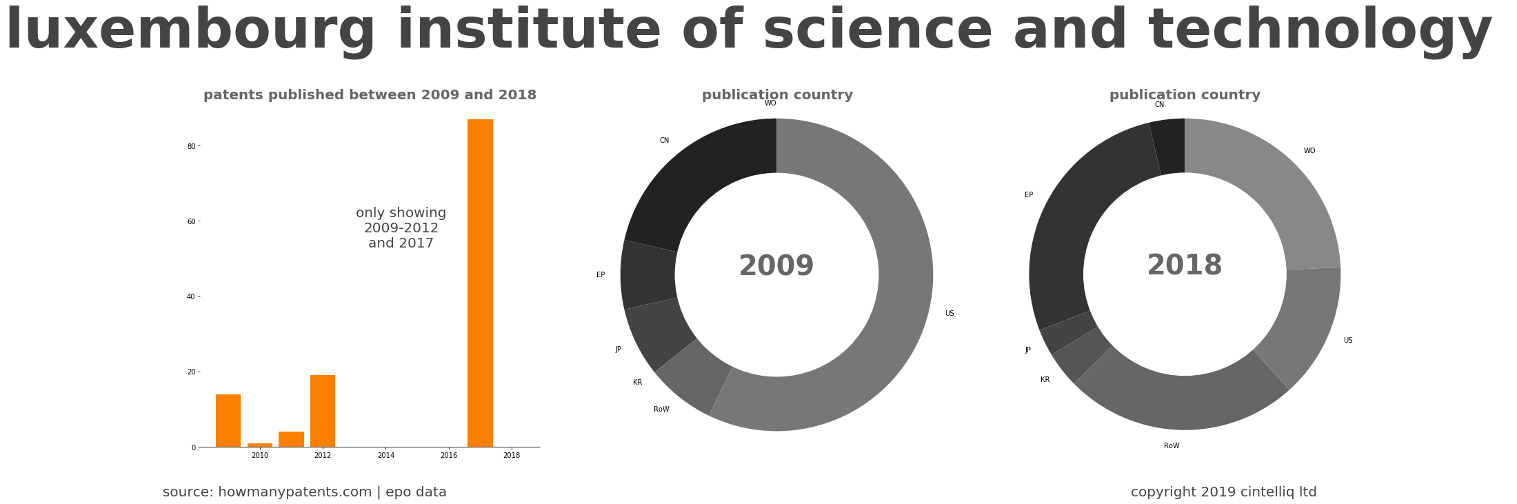 summary of patents for Luxembourg Institute Of Science And Technology 
