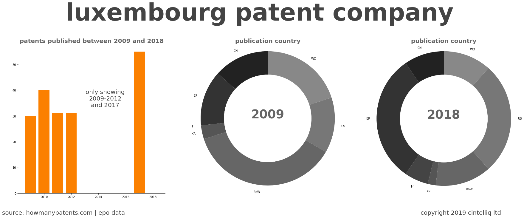 summary of patents for Luxembourg Patent Company