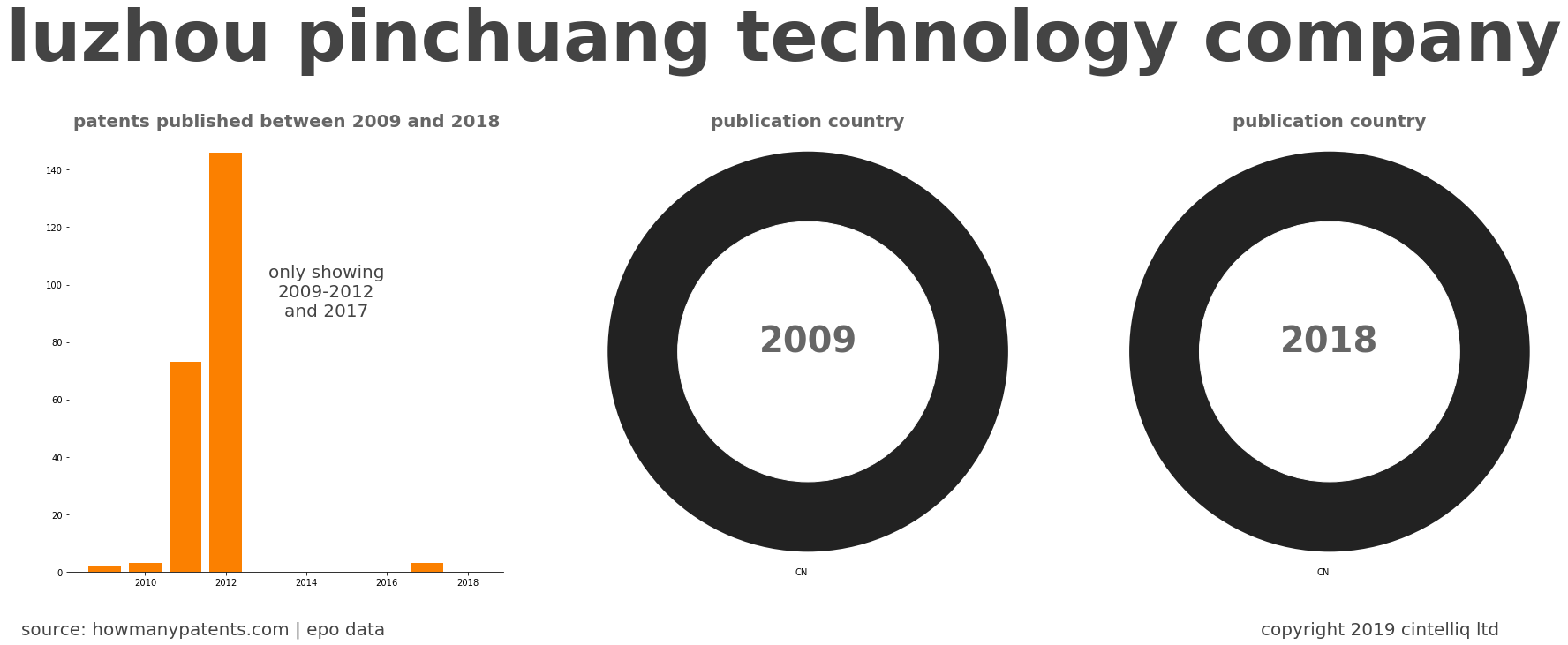 summary of patents for Luzhou Pinchuang Technology Company