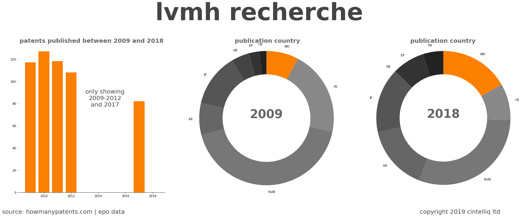 summary of patents for Lvmh Recherche