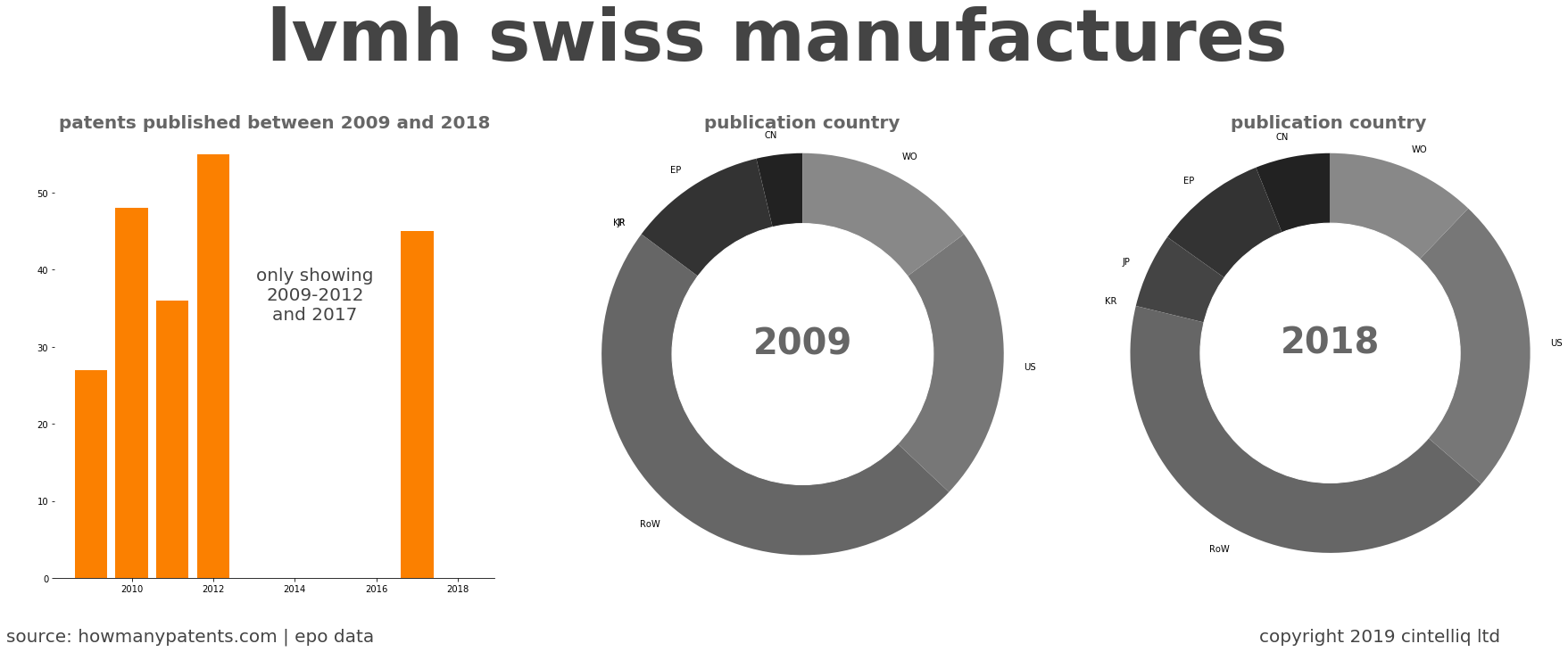 summary of patents for Lvmh Swiss Manufactures