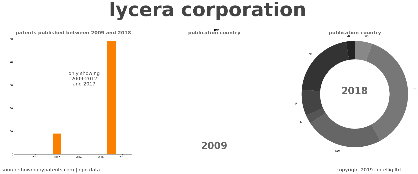 summary of patents for Lycera Corporation