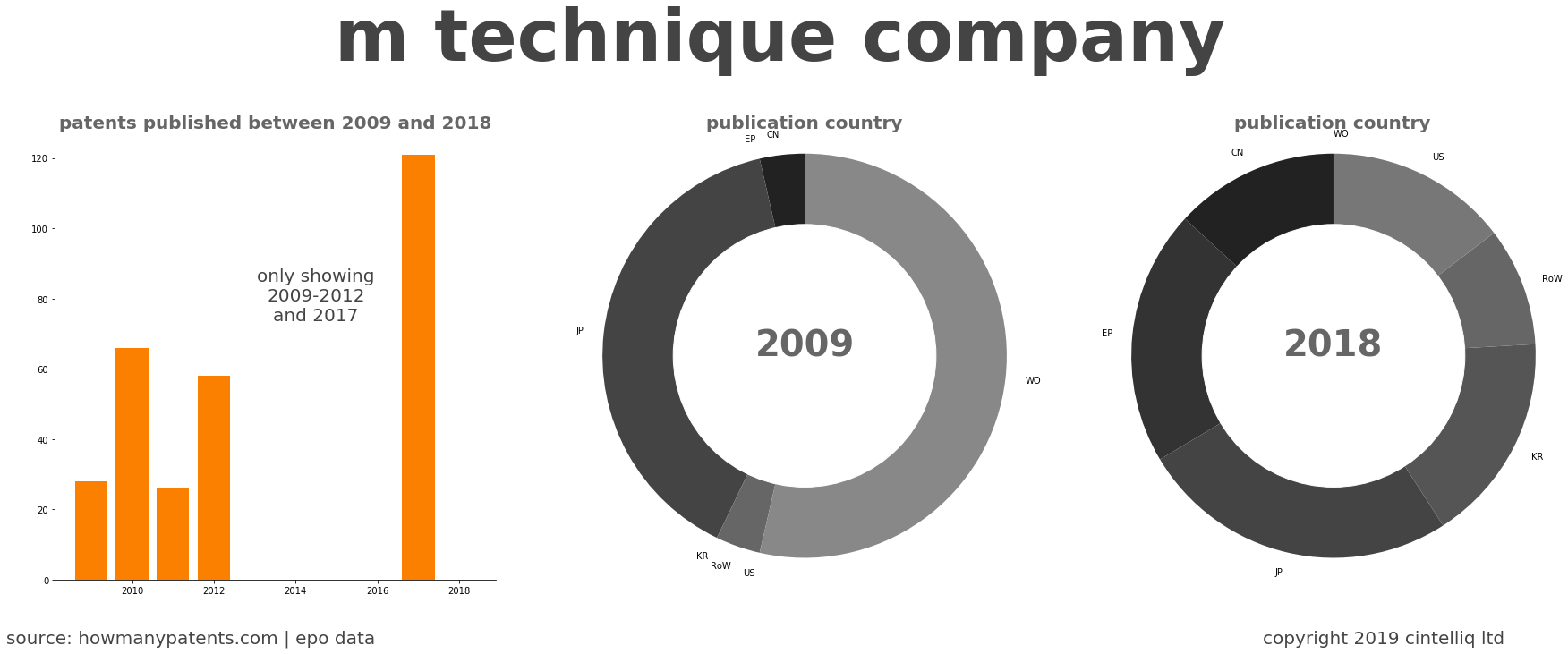 summary of patents for M Technique Company