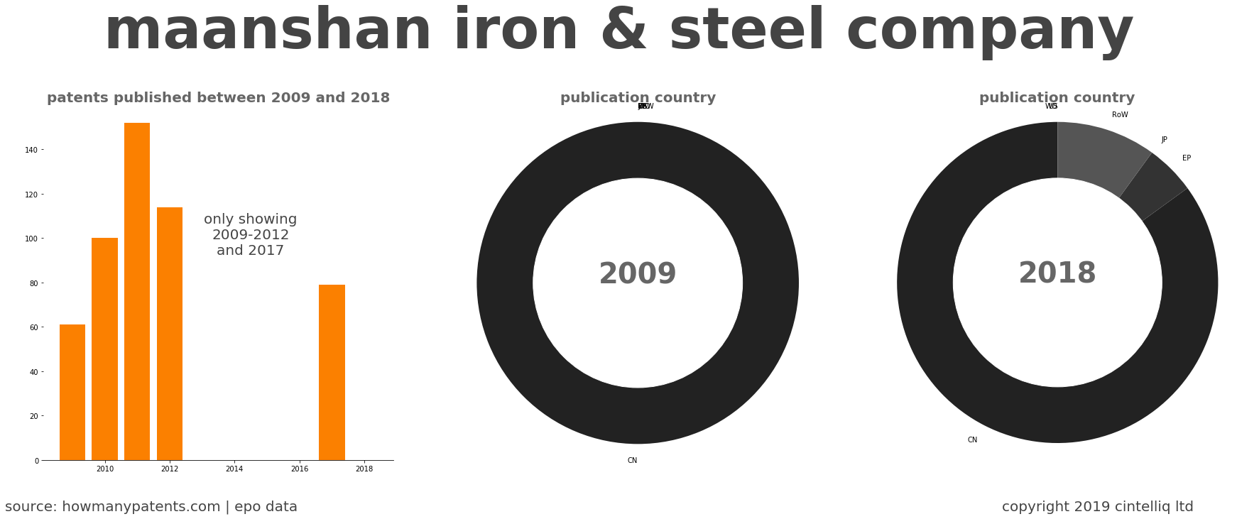 summary of patents for Maanshan Iron & Steel Company