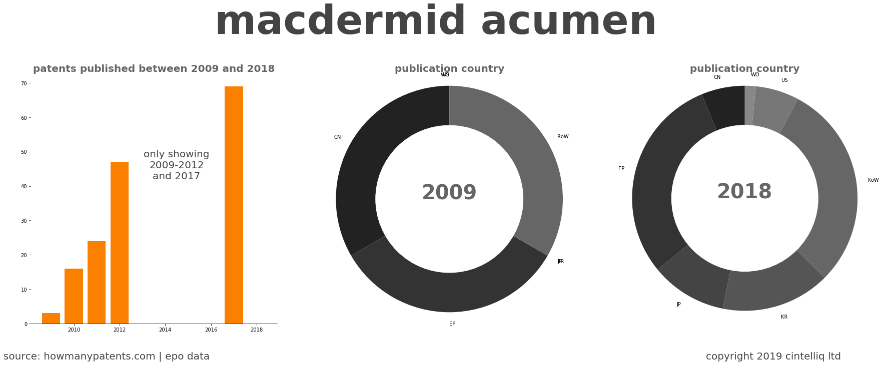 summary of patents for Macdermid Acumen