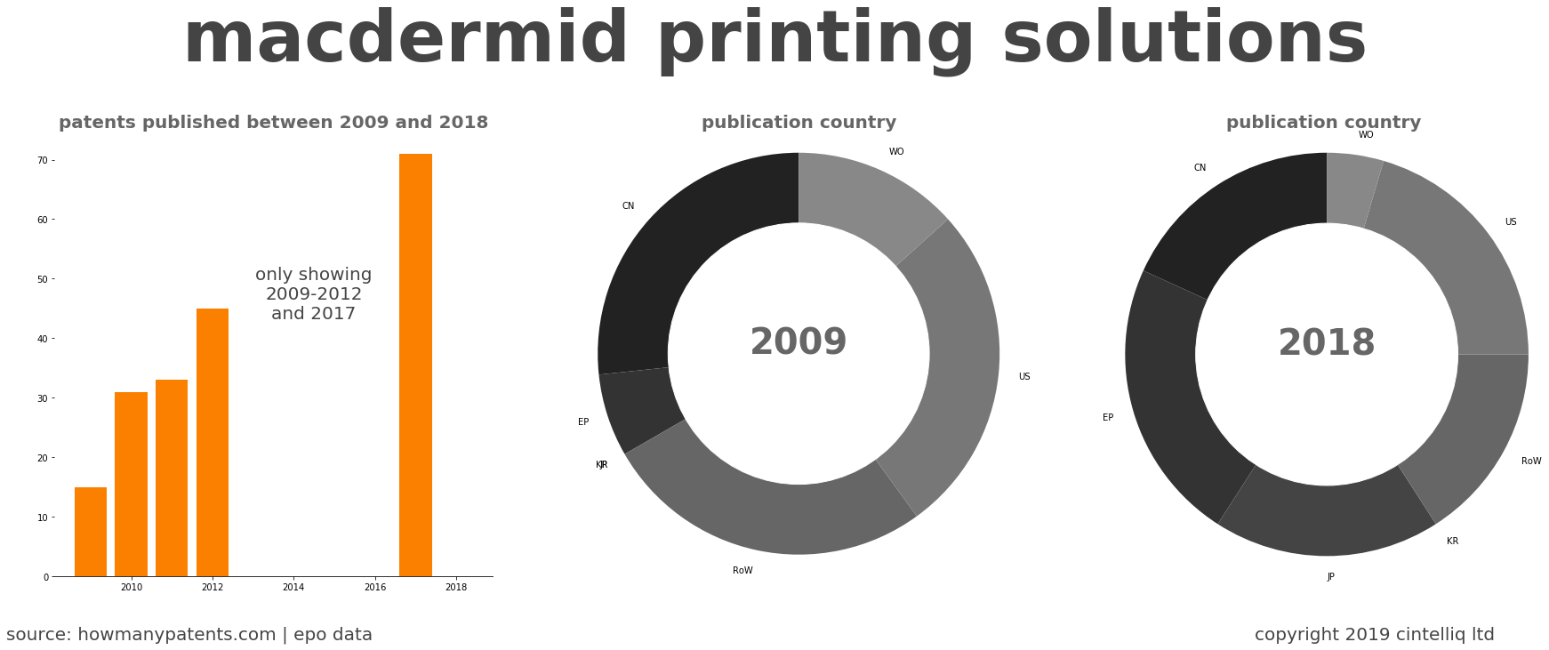 summary of patents for Macdermid Printing Solutions