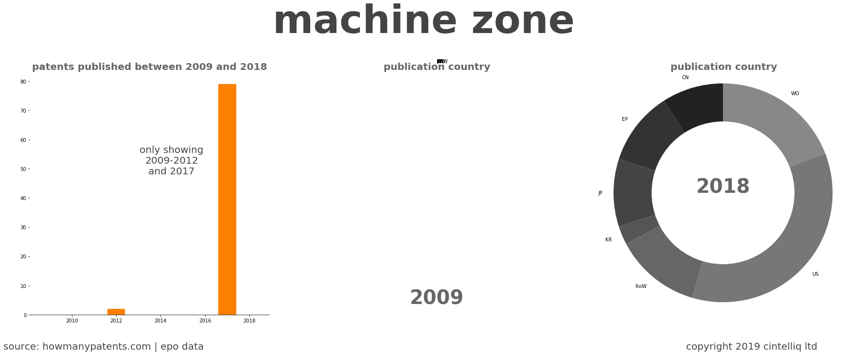 summary of patents for Machine Zone
