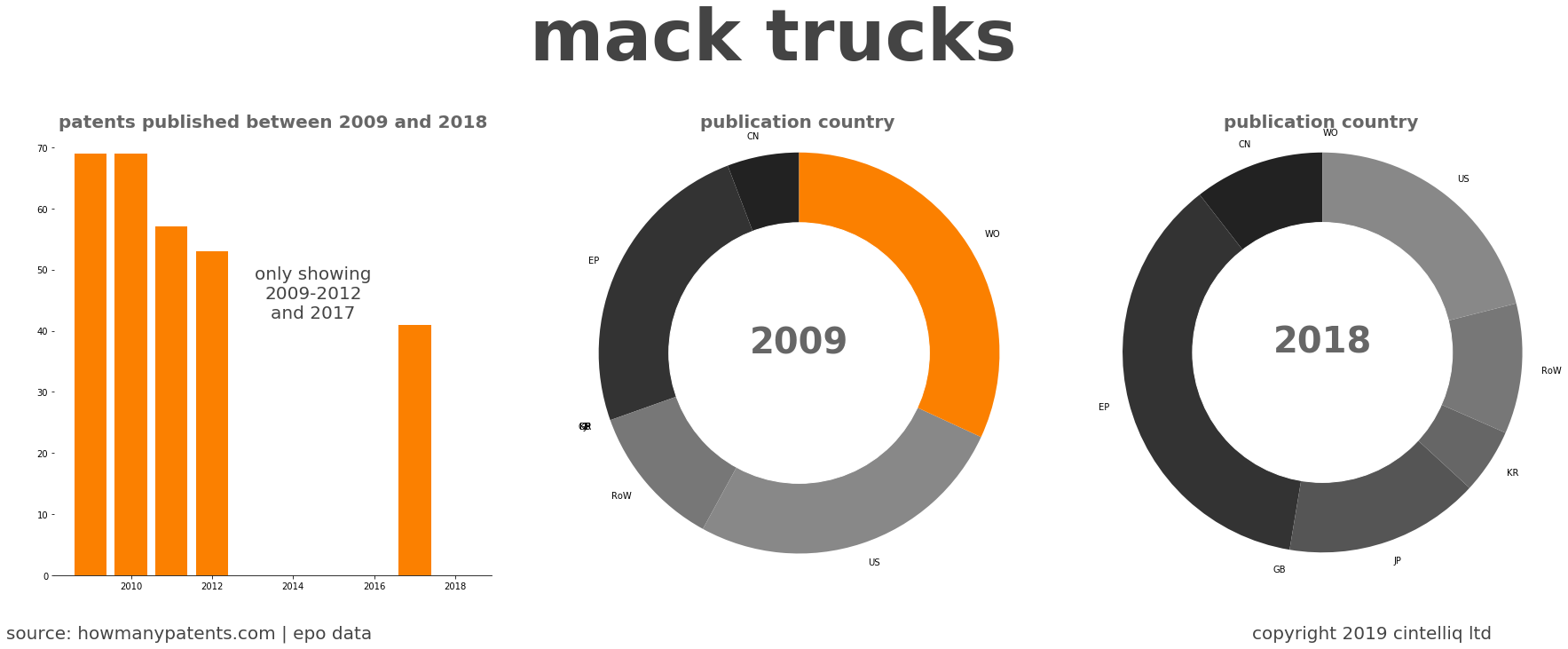 summary of patents for Mack Trucks