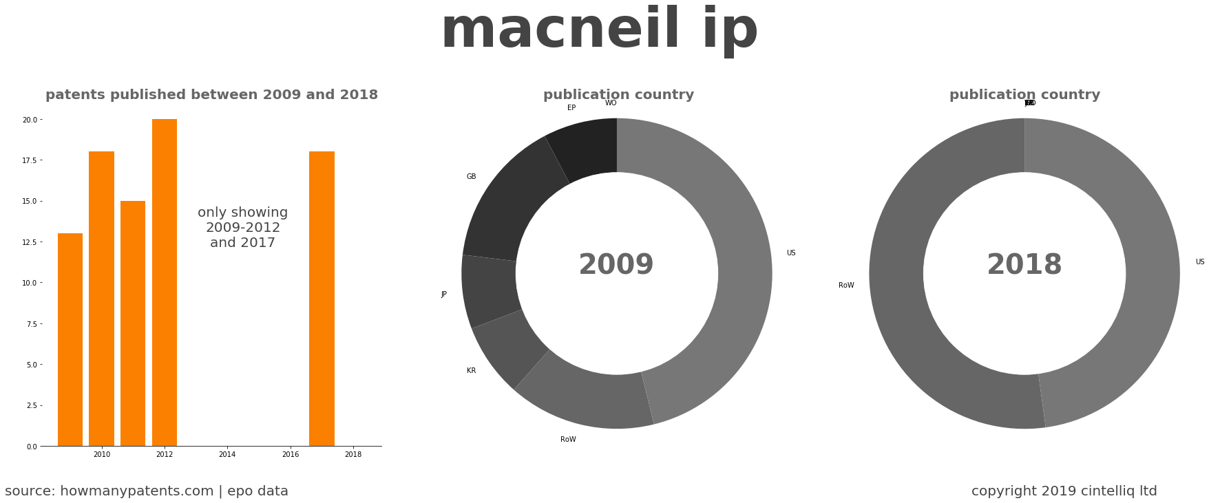 summary of patents for Macneil Ip