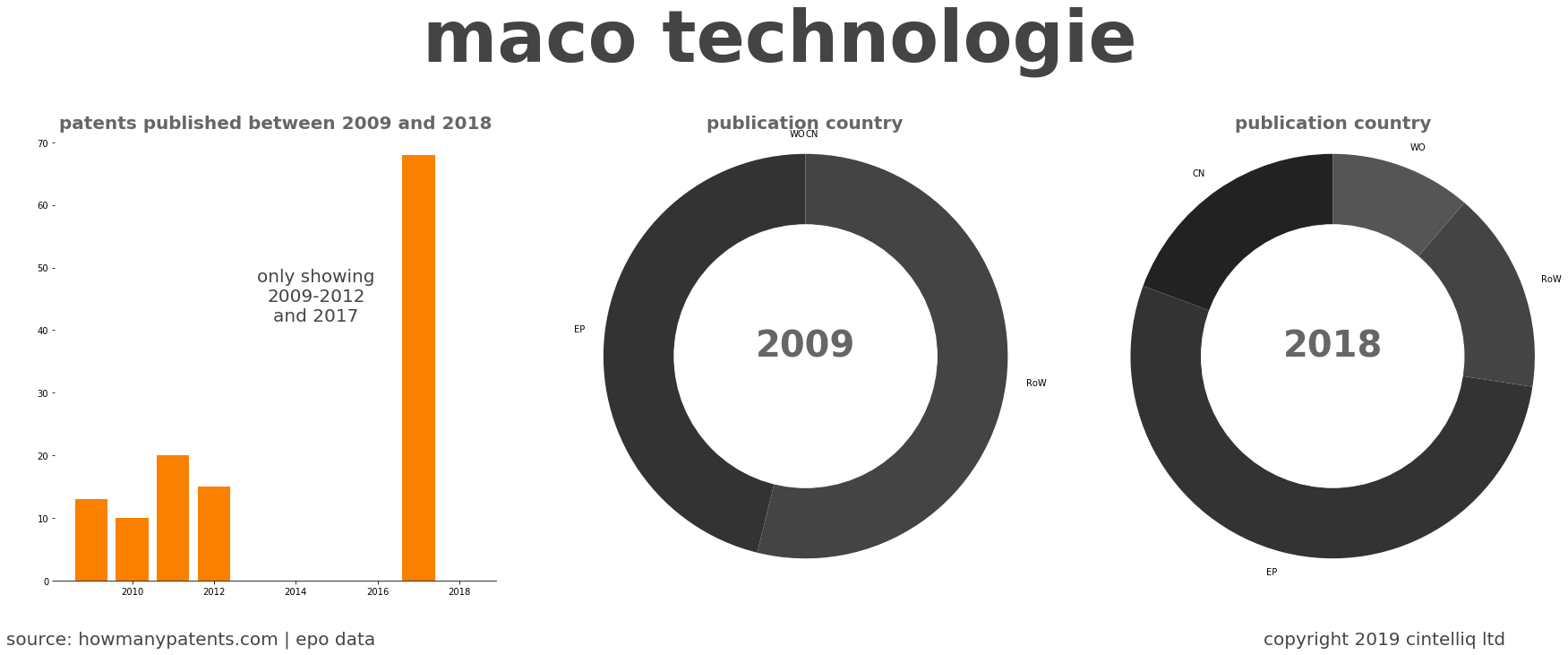 summary of patents for Maco Technologie