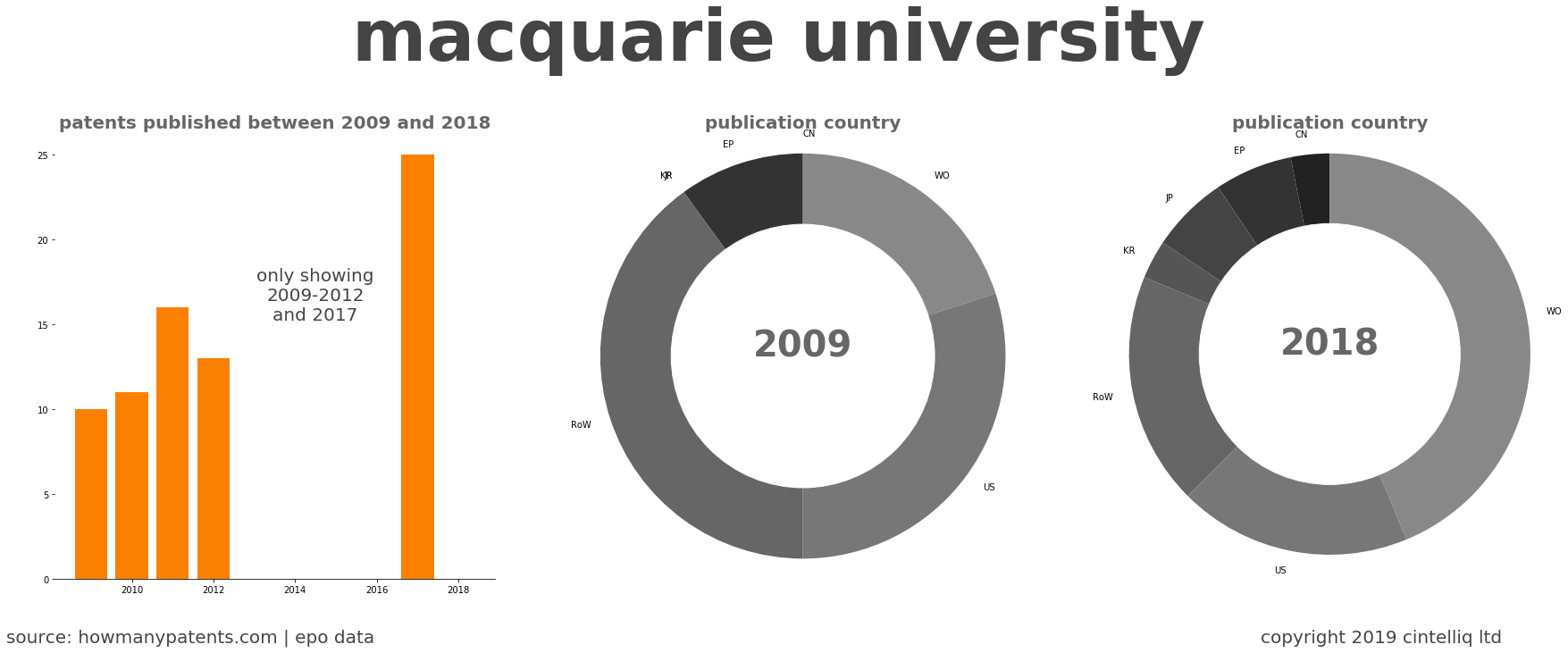 summary of patents for Macquarie University
