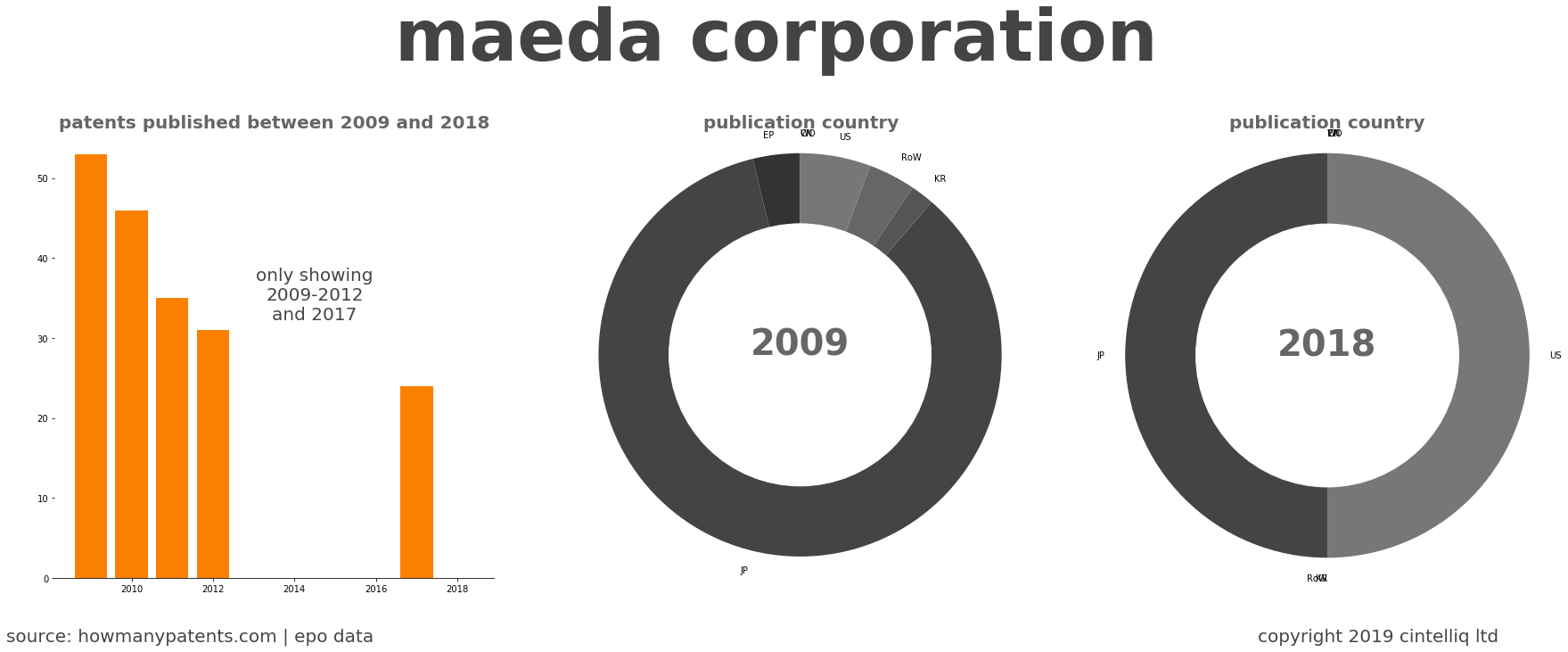 summary of patents for Maeda Corporation