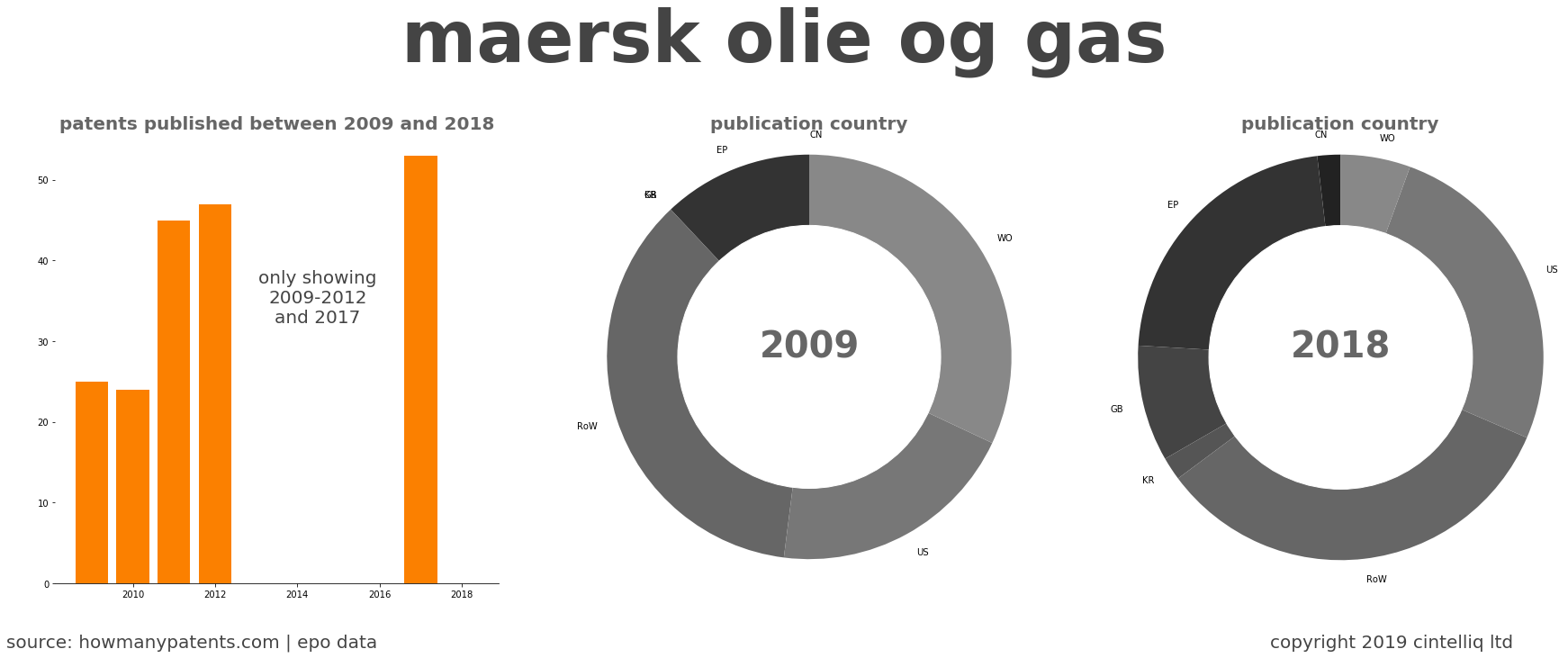 summary of patents for Maersk Olie Og Gas