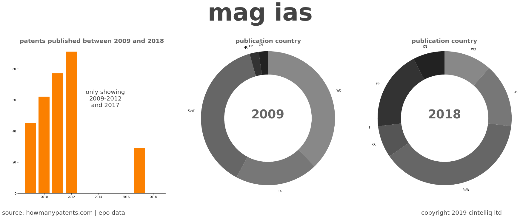summary of patents for Mag Ias