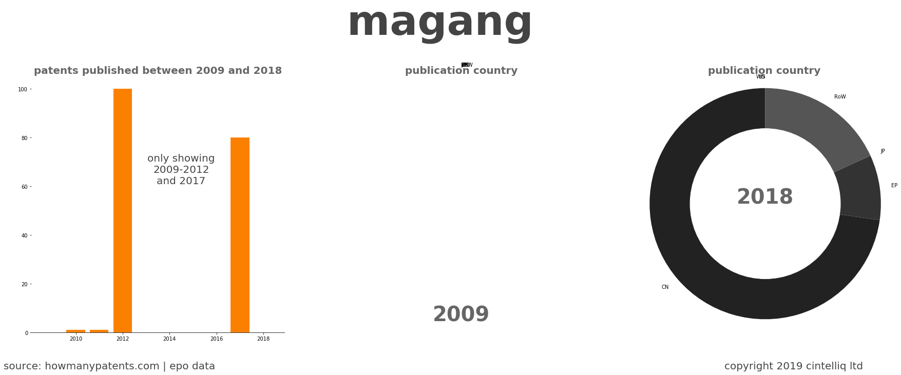 summary of patents for Magang 
