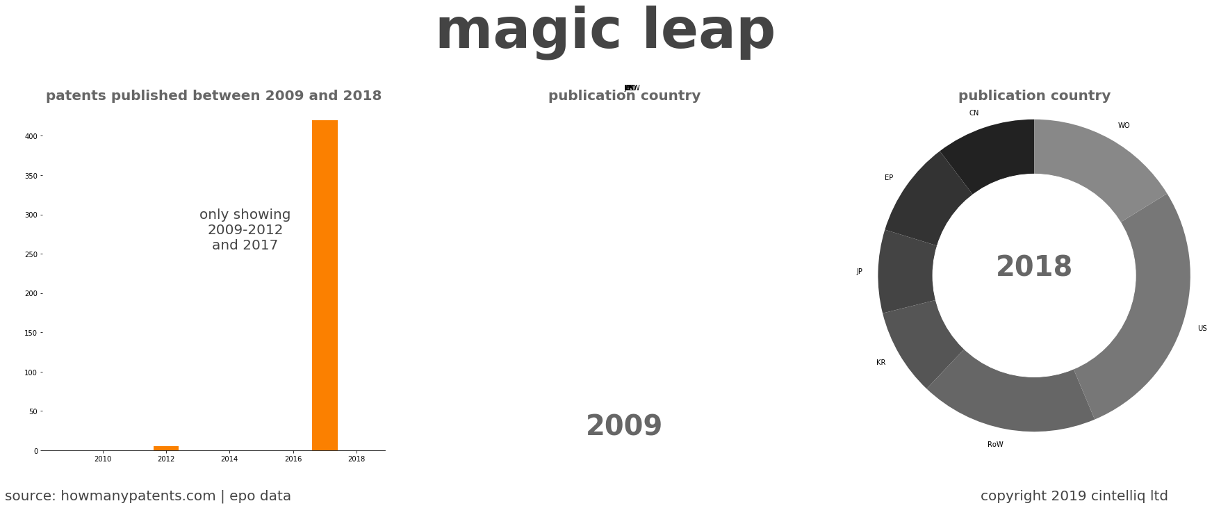 summary of patents for Magic Leap