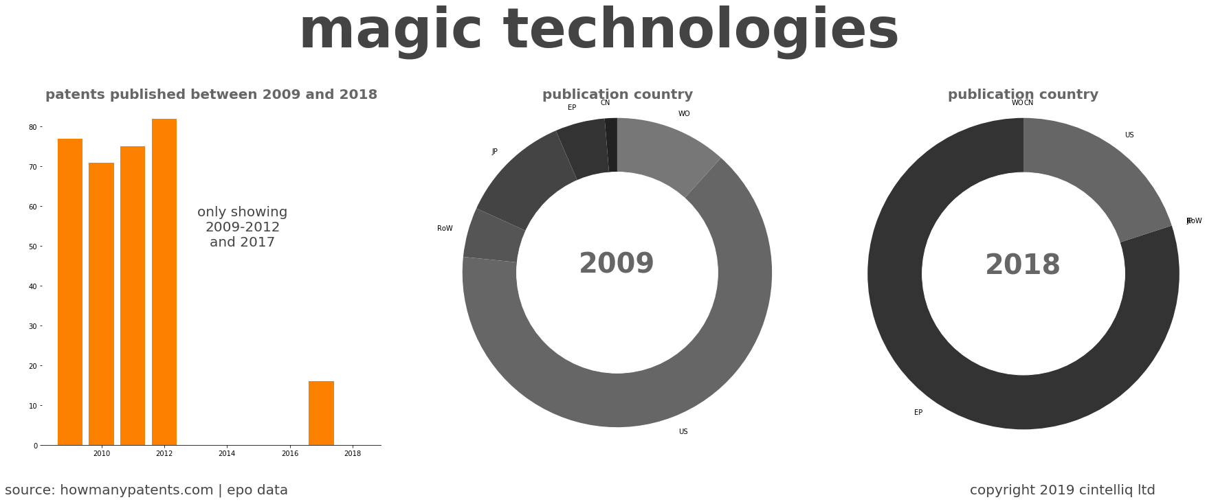 summary of patents for Magic Technologies