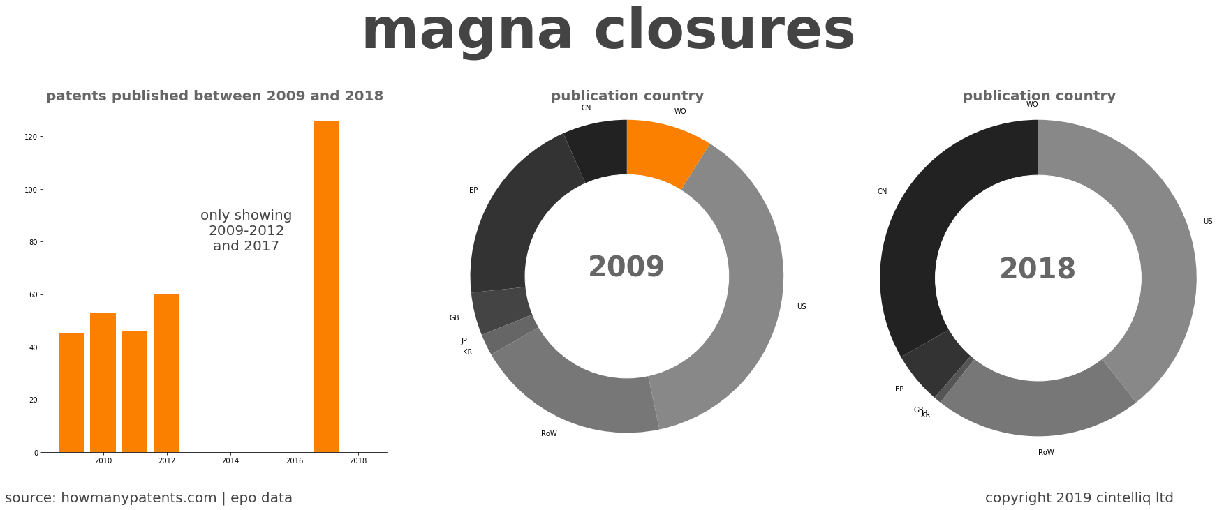 summary of patents for Magna Closures