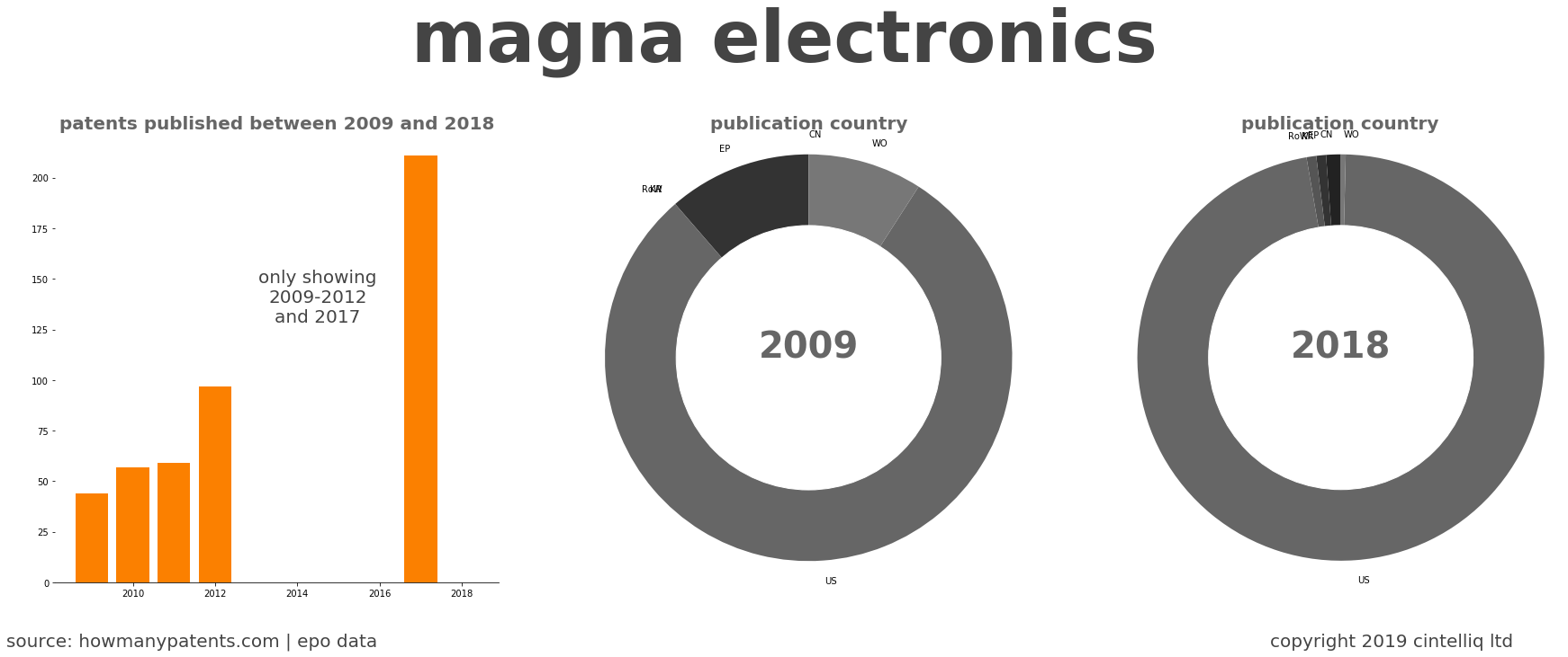 summary of patents for Magna Electronics