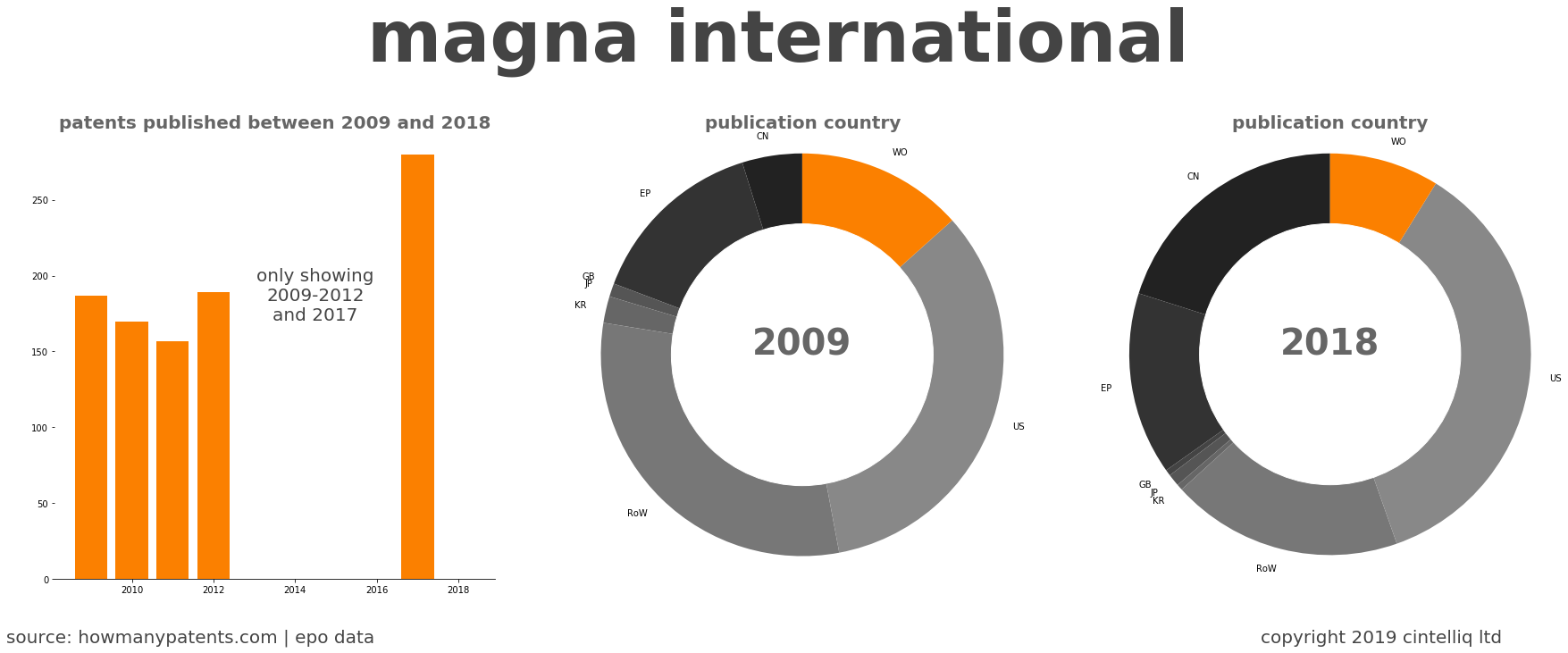 summary of patents for Magna International